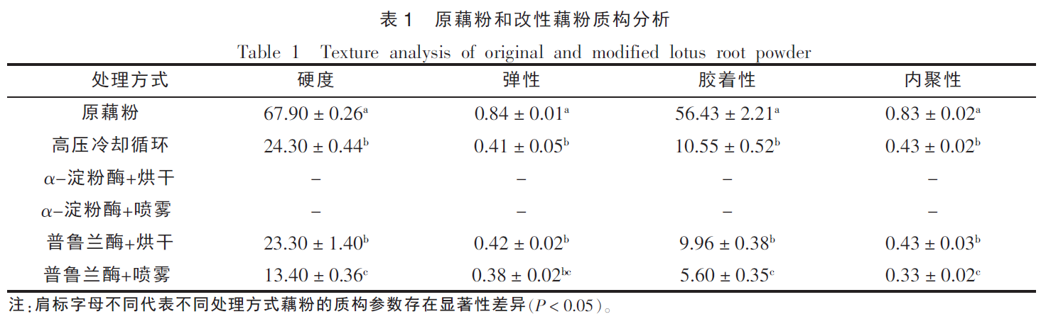 上海质构仪助力浙江省农科院在《中国食品学报》发表研究论文