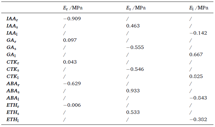 上海腾拔质构仪助力西北农林科技大学发表关于番茄幼苗的国外期刊论文