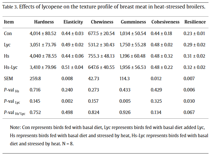 上海腾拔质构仪助力云南农业大学发表关于黄羽肉鸡的国际期刊论文