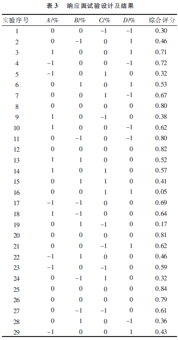 image.png 上海腾拔质构仪相关论文:响应面法优化花椒叶紫米挂面加工工艺及其品质分析