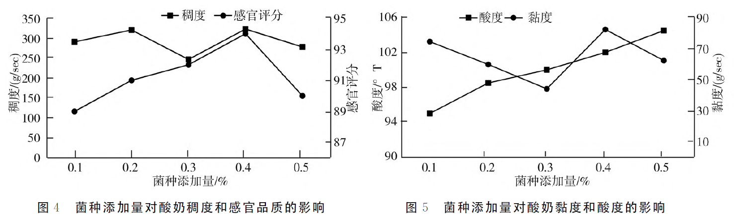 上海腾拔质构仪相关论文:三叶超微粉酸奶制备工艺及品质特性