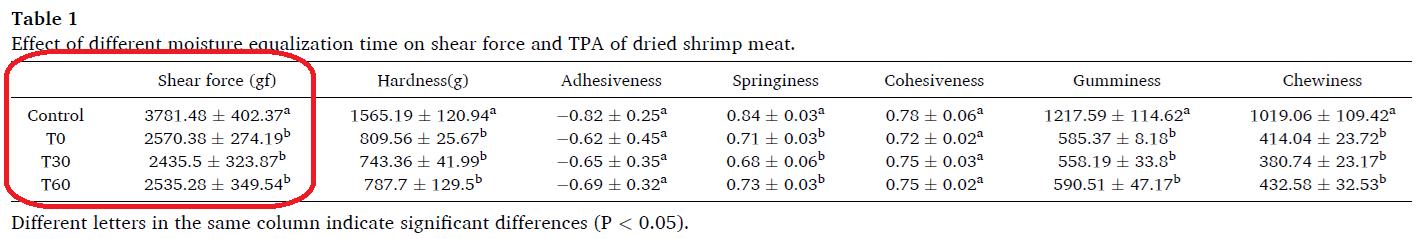 上海腾拔肌肉嫩度仪助力宁波大学在Food Chemistry发文