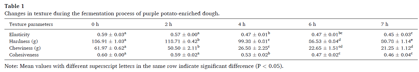 上海腾拔质构仪助力上海交通大学发表关于发酵面团的国际期刊论文