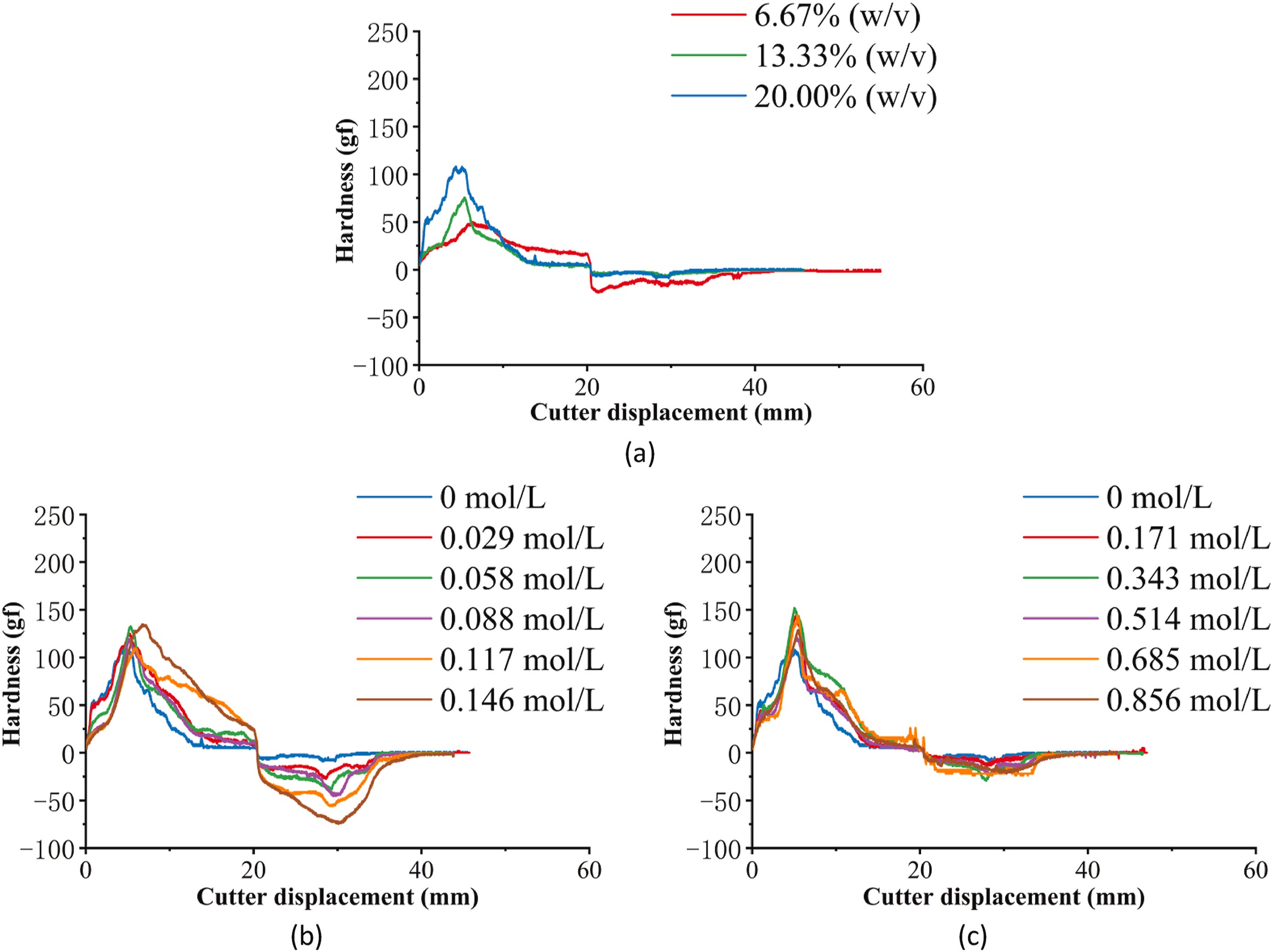 1-s2.0-S2665927125001856-gr3_lrg.jpg 上海腾拔质构仪助力仲恺农业工程学院发表关于3D打印乳液凝胶的论文