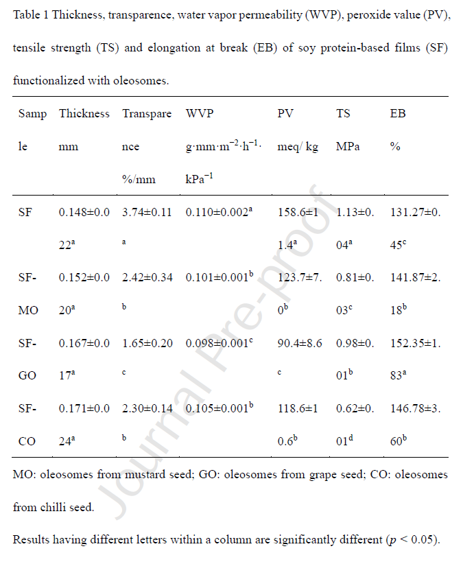 image.png 上海腾拔质构仪助力南京中医药大学发表第6篇食品包装薄膜相关论文